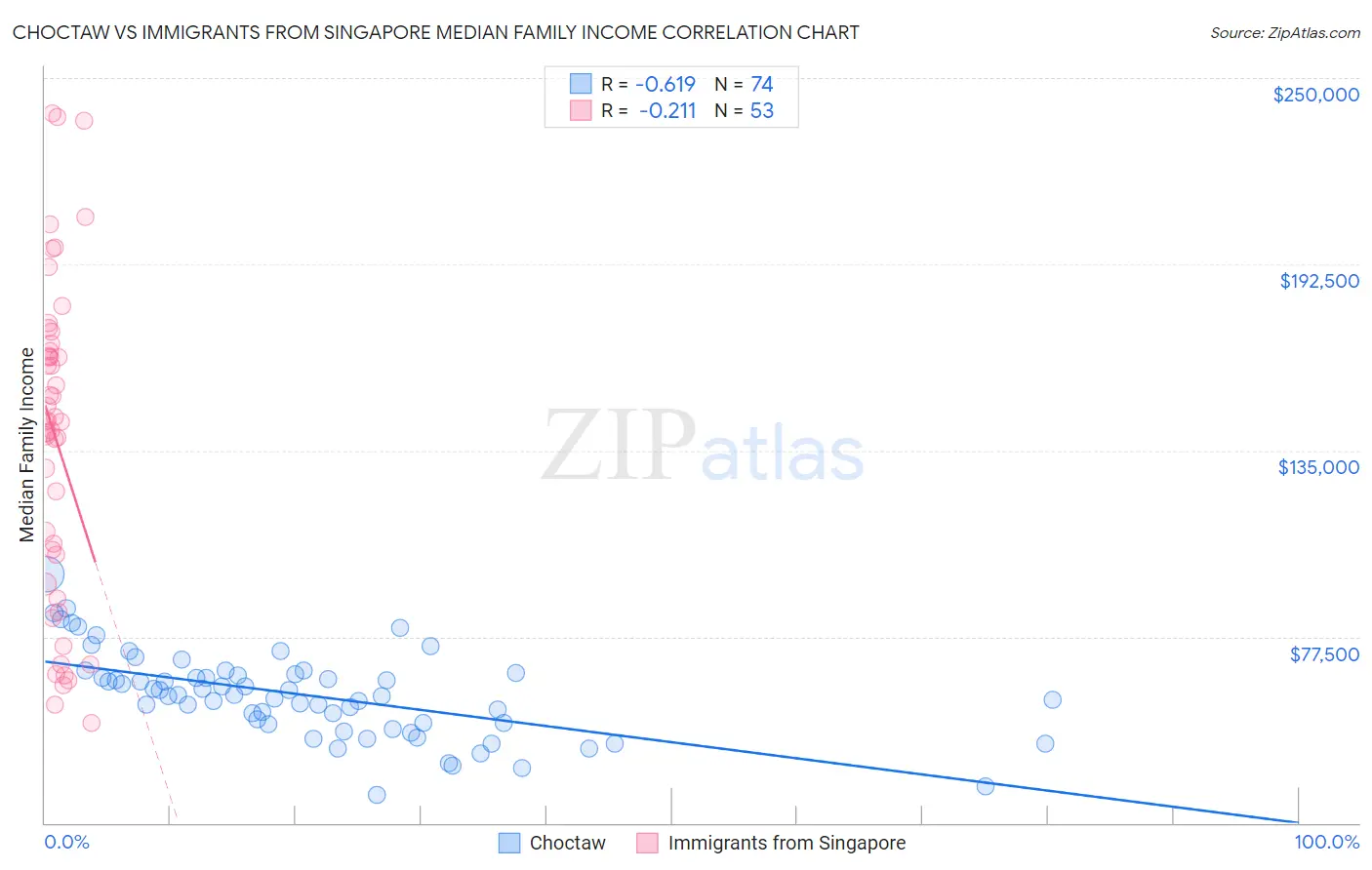 Choctaw vs Immigrants from Singapore Median Family Income