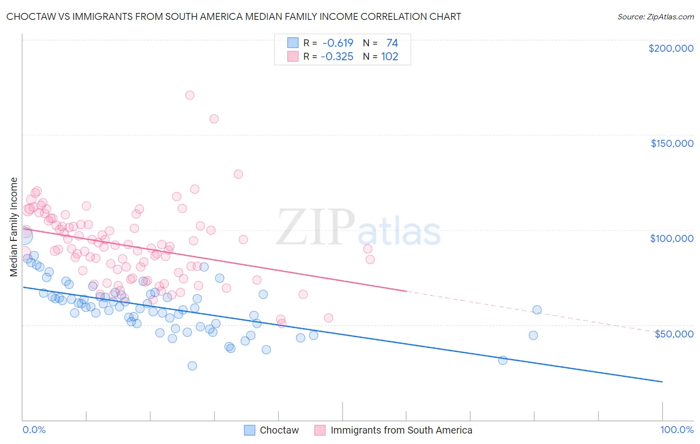 Choctaw vs Immigrants from South America Median Family Income