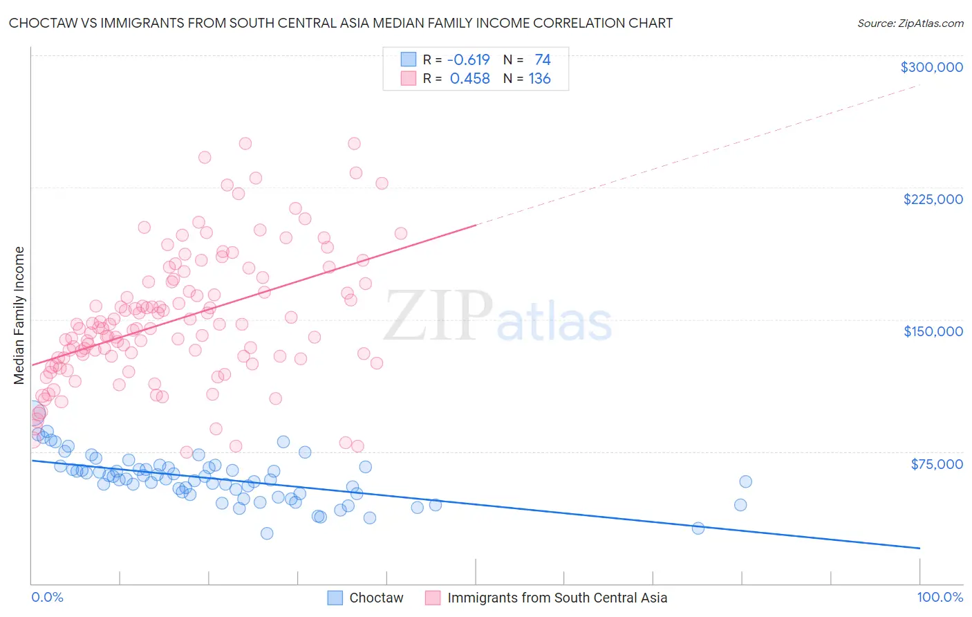 Choctaw vs Immigrants from South Central Asia Median Family Income