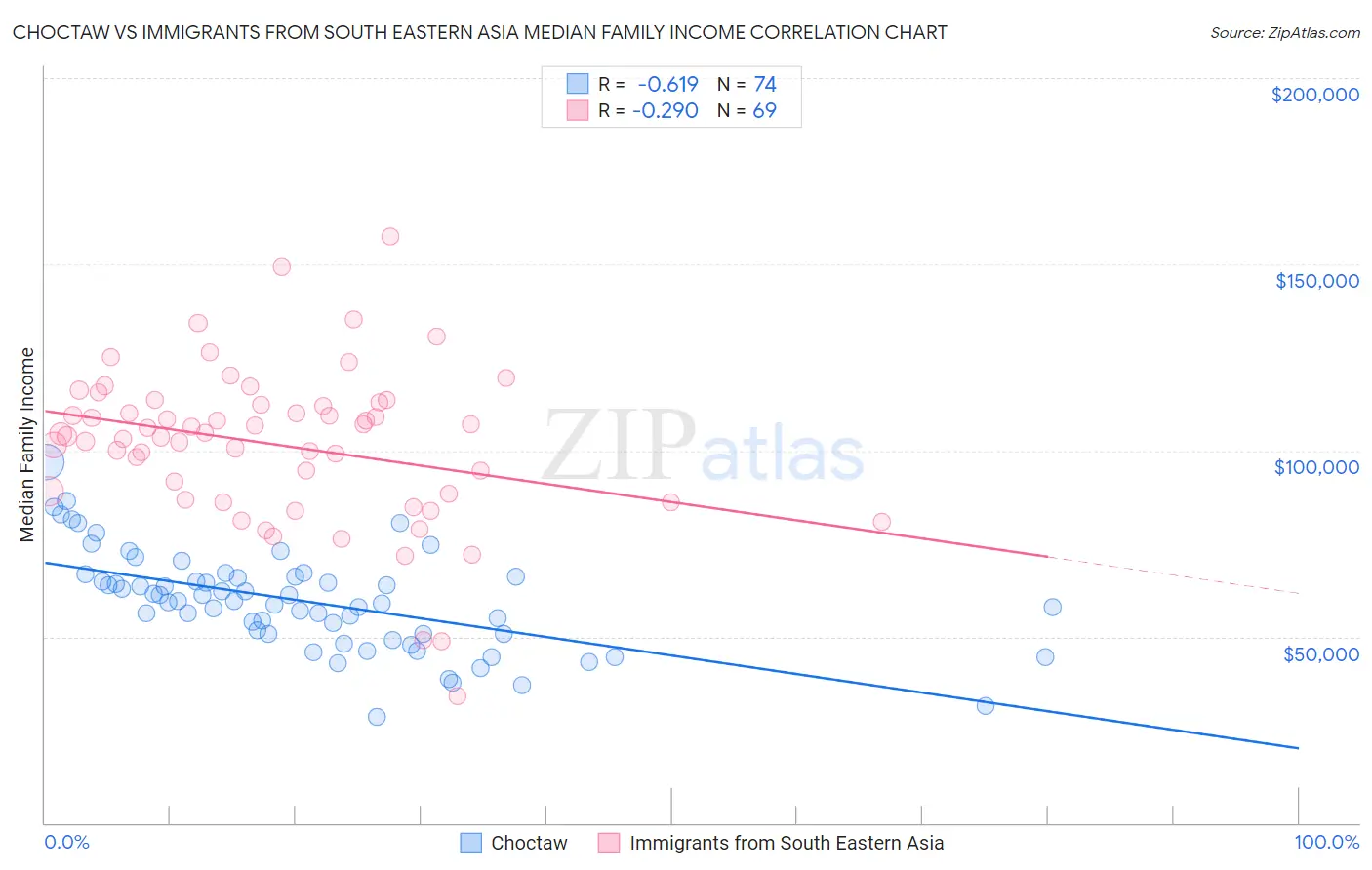 Choctaw vs Immigrants from South Eastern Asia Median Family Income