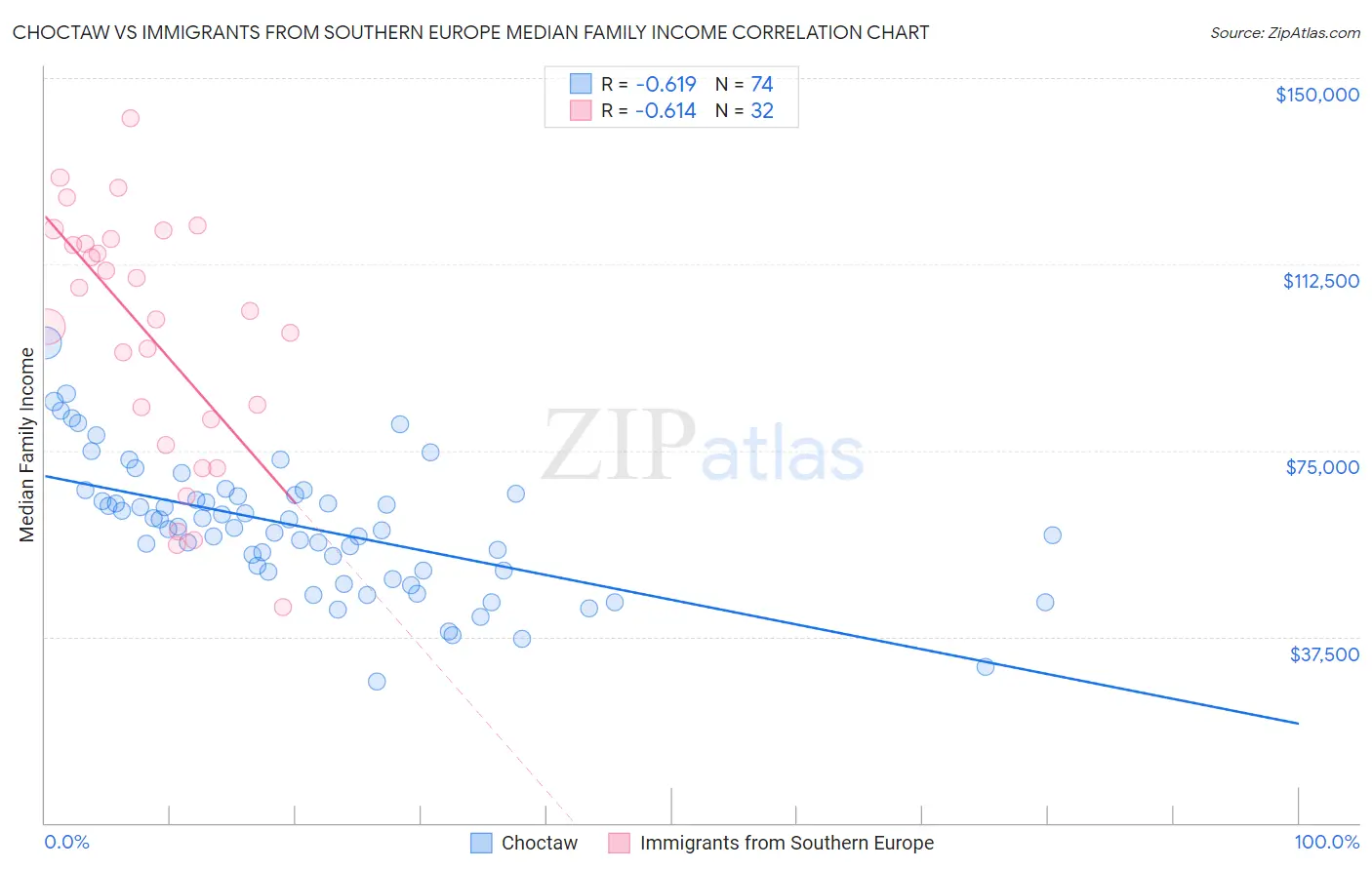 Choctaw vs Immigrants from Southern Europe Median Family Income