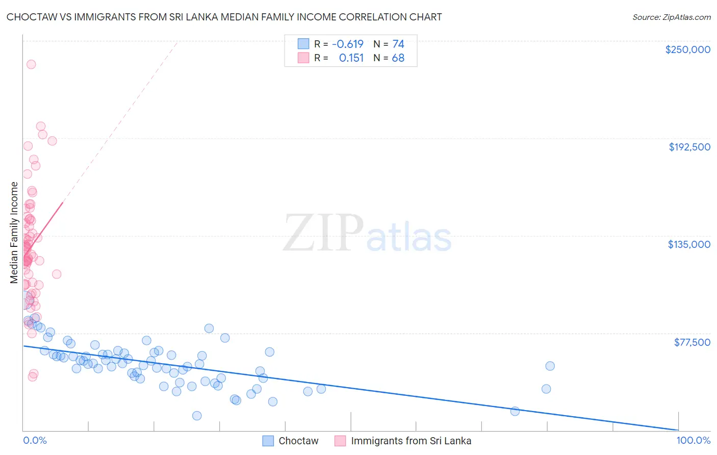 Choctaw vs Immigrants from Sri Lanka Median Family Income