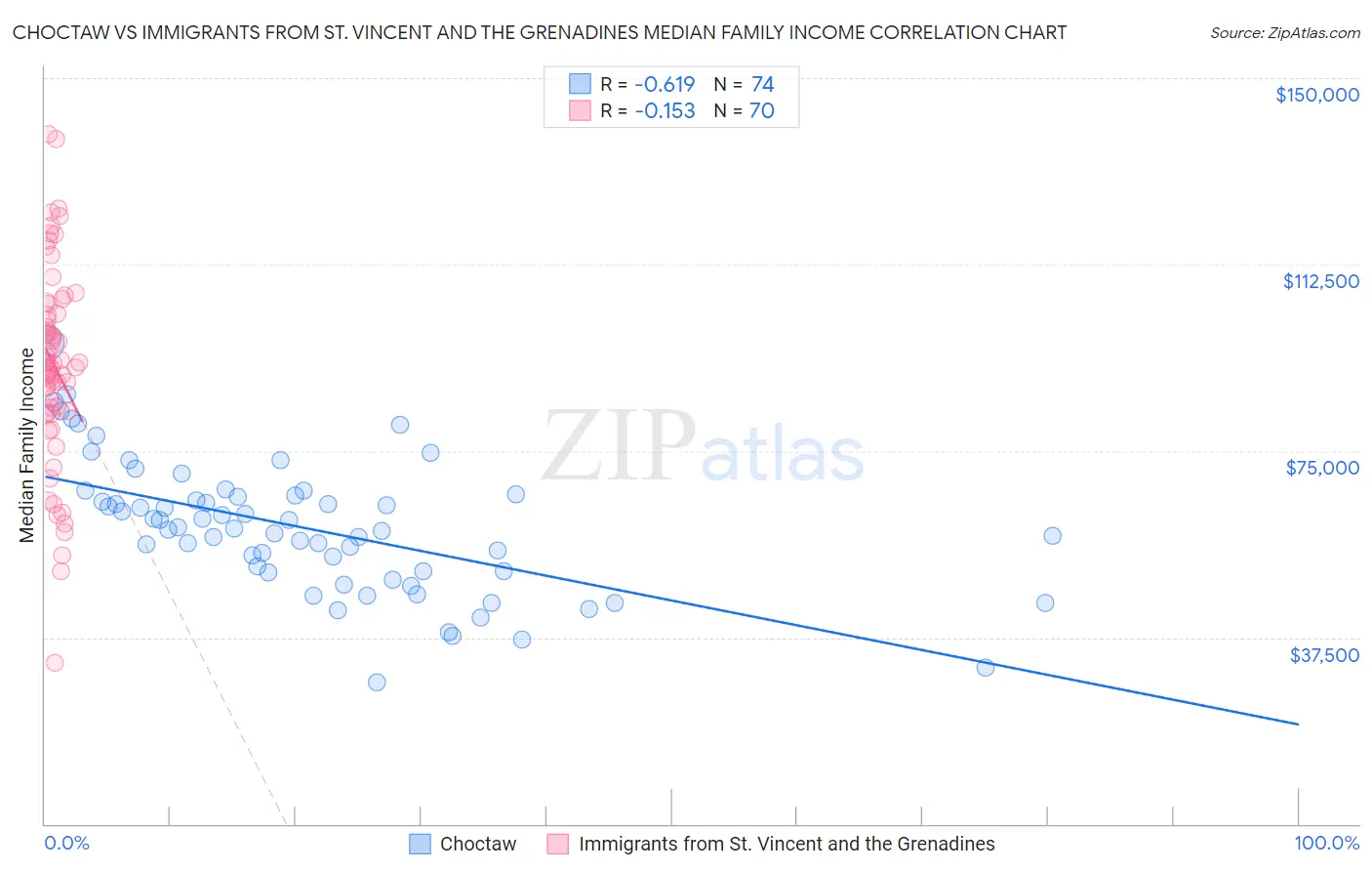 Choctaw vs Immigrants from St. Vincent and the Grenadines Median Family Income