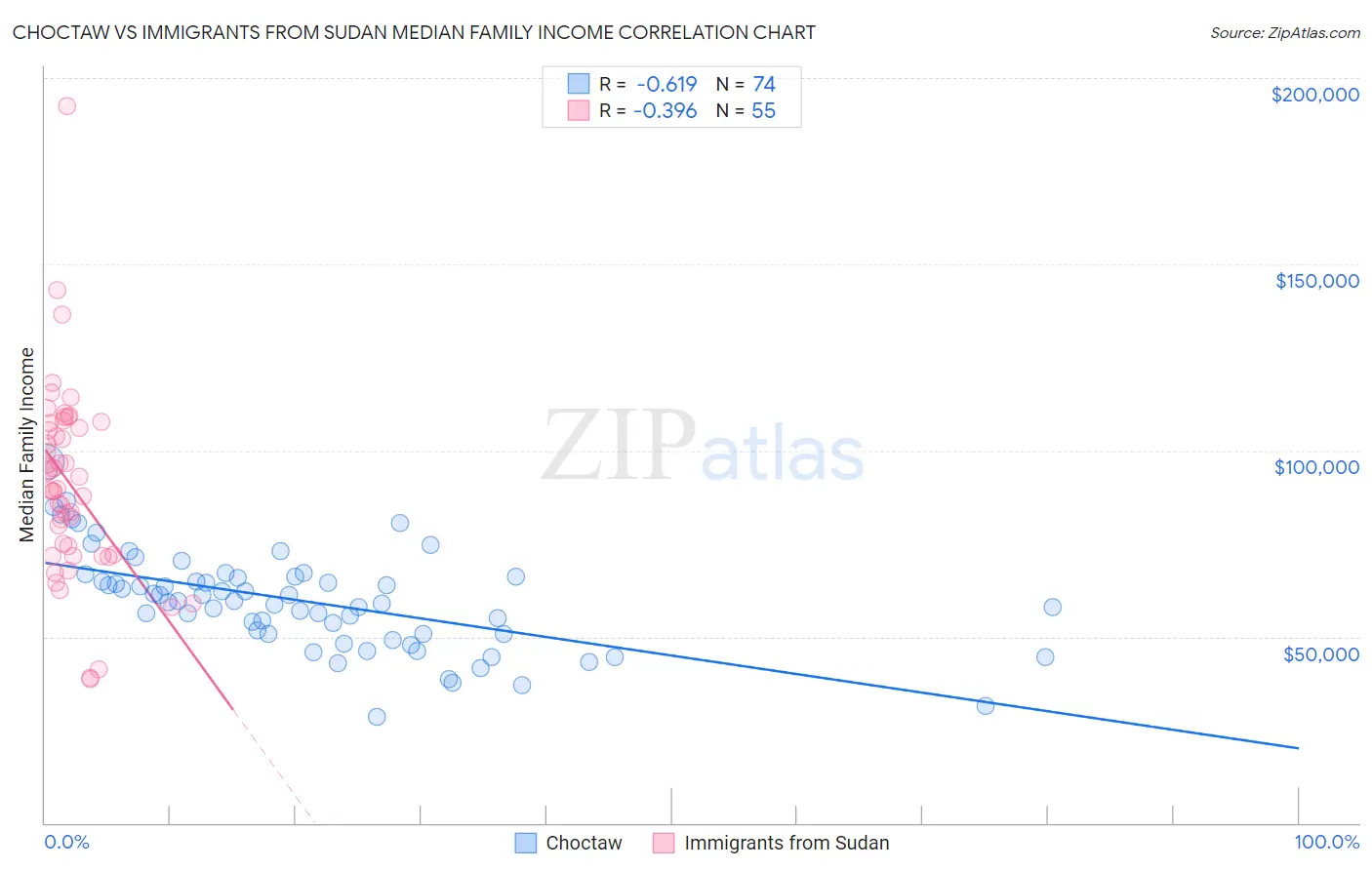 Choctaw vs Immigrants from Sudan Median Family Income