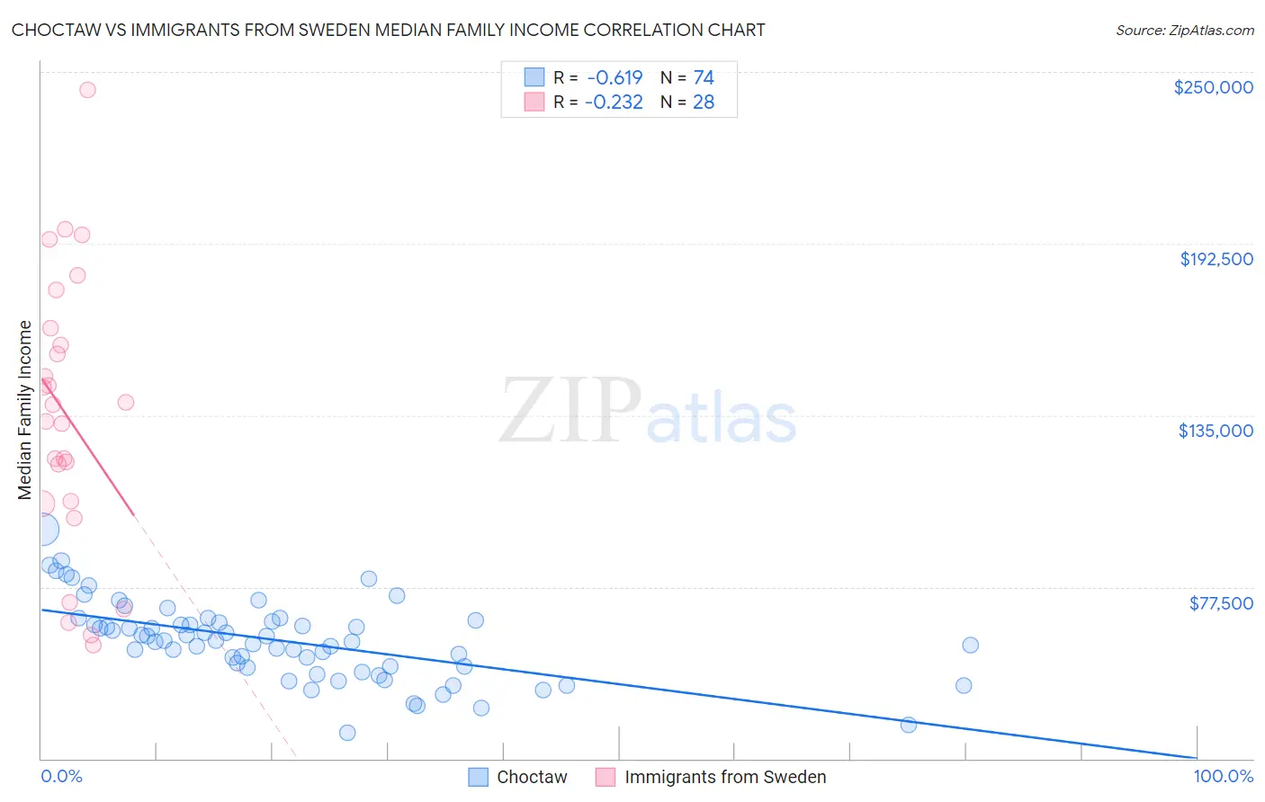 Choctaw vs Immigrants from Sweden Median Family Income