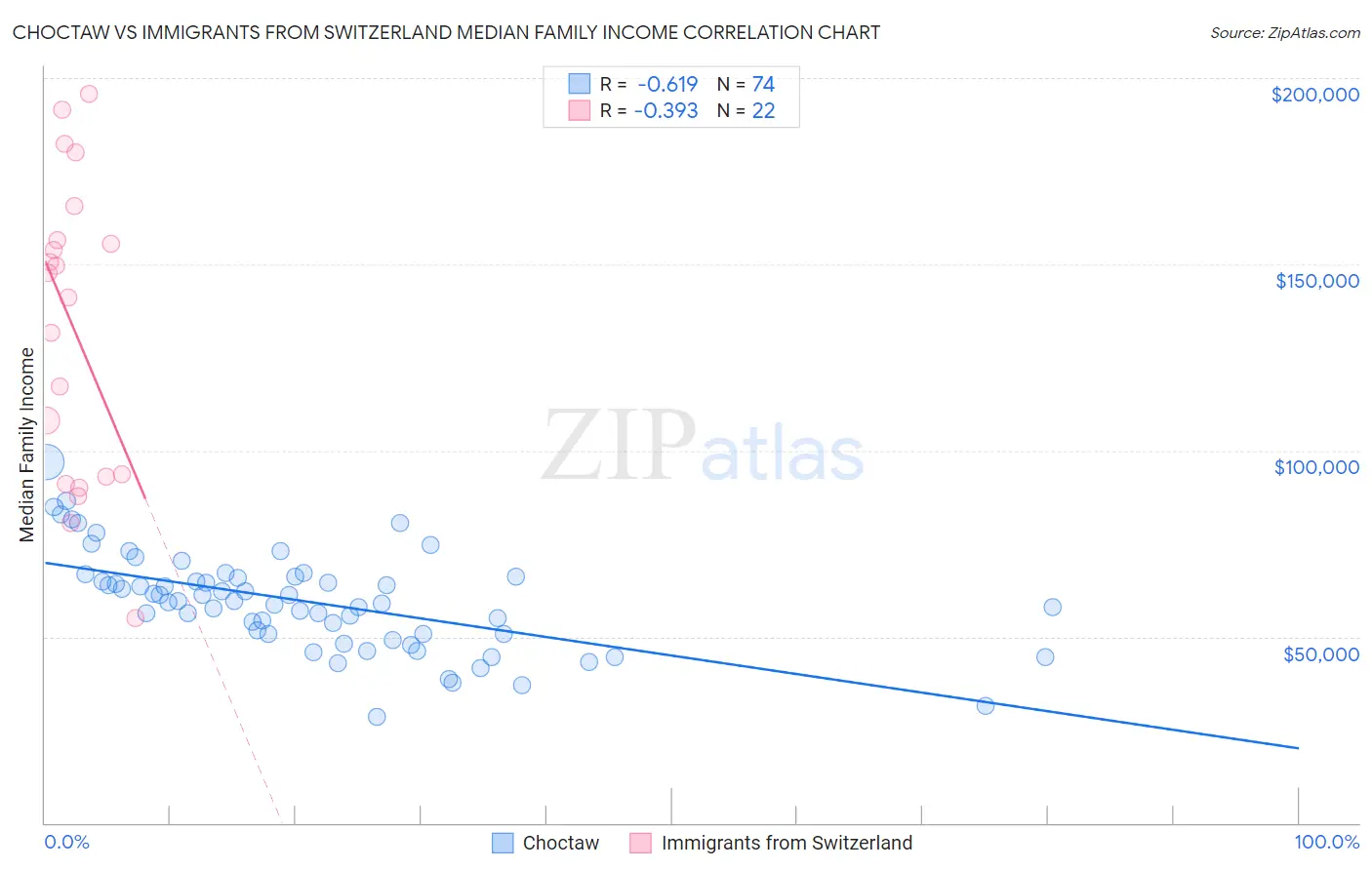 Choctaw vs Immigrants from Switzerland Median Family Income