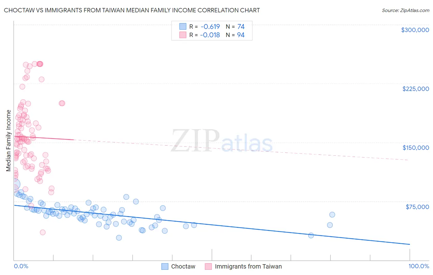 Choctaw vs Immigrants from Taiwan Median Family Income