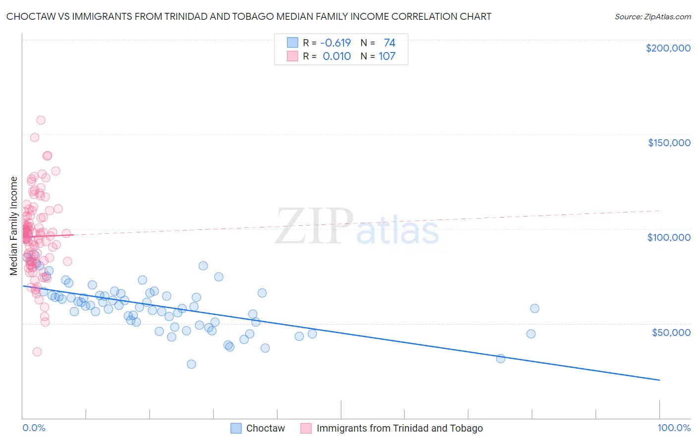 Choctaw vs Immigrants from Trinidad and Tobago Median Family Income