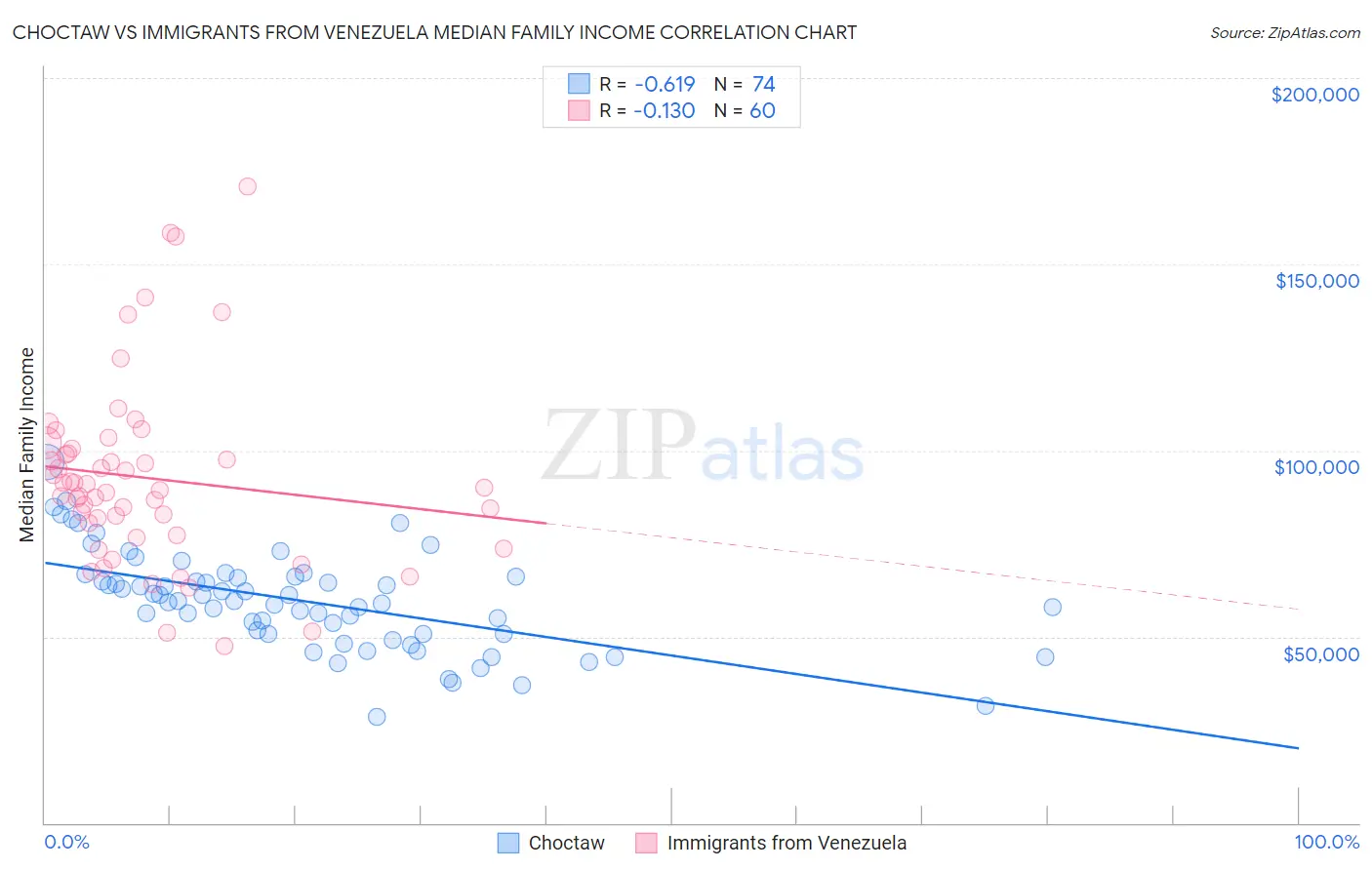 Choctaw vs Immigrants from Venezuela Median Family Income