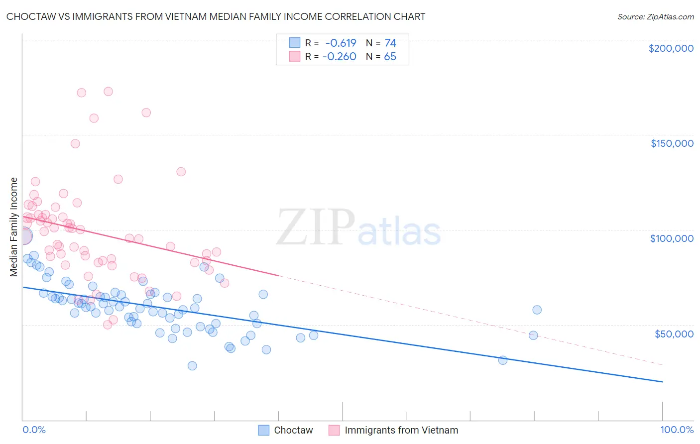 Choctaw vs Immigrants from Vietnam Median Family Income