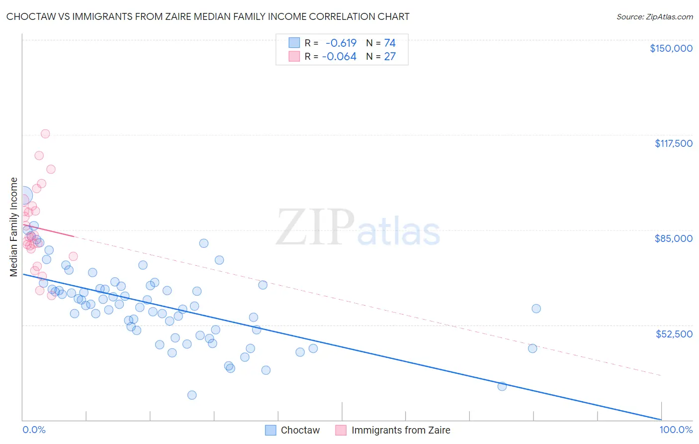 Choctaw vs Immigrants from Zaire Median Family Income