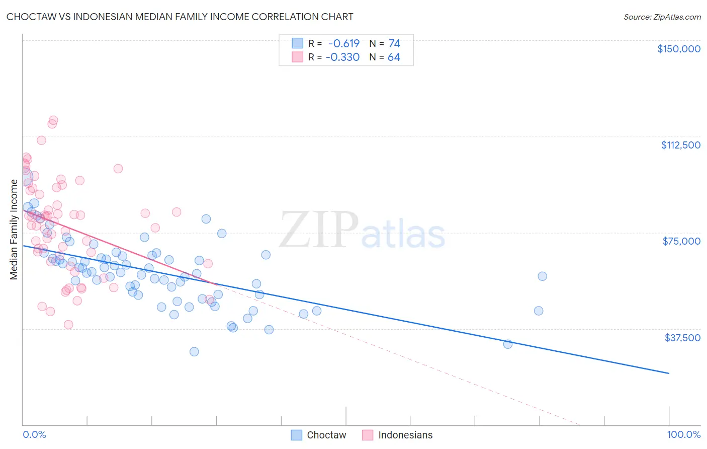 Choctaw vs Indonesian Median Family Income