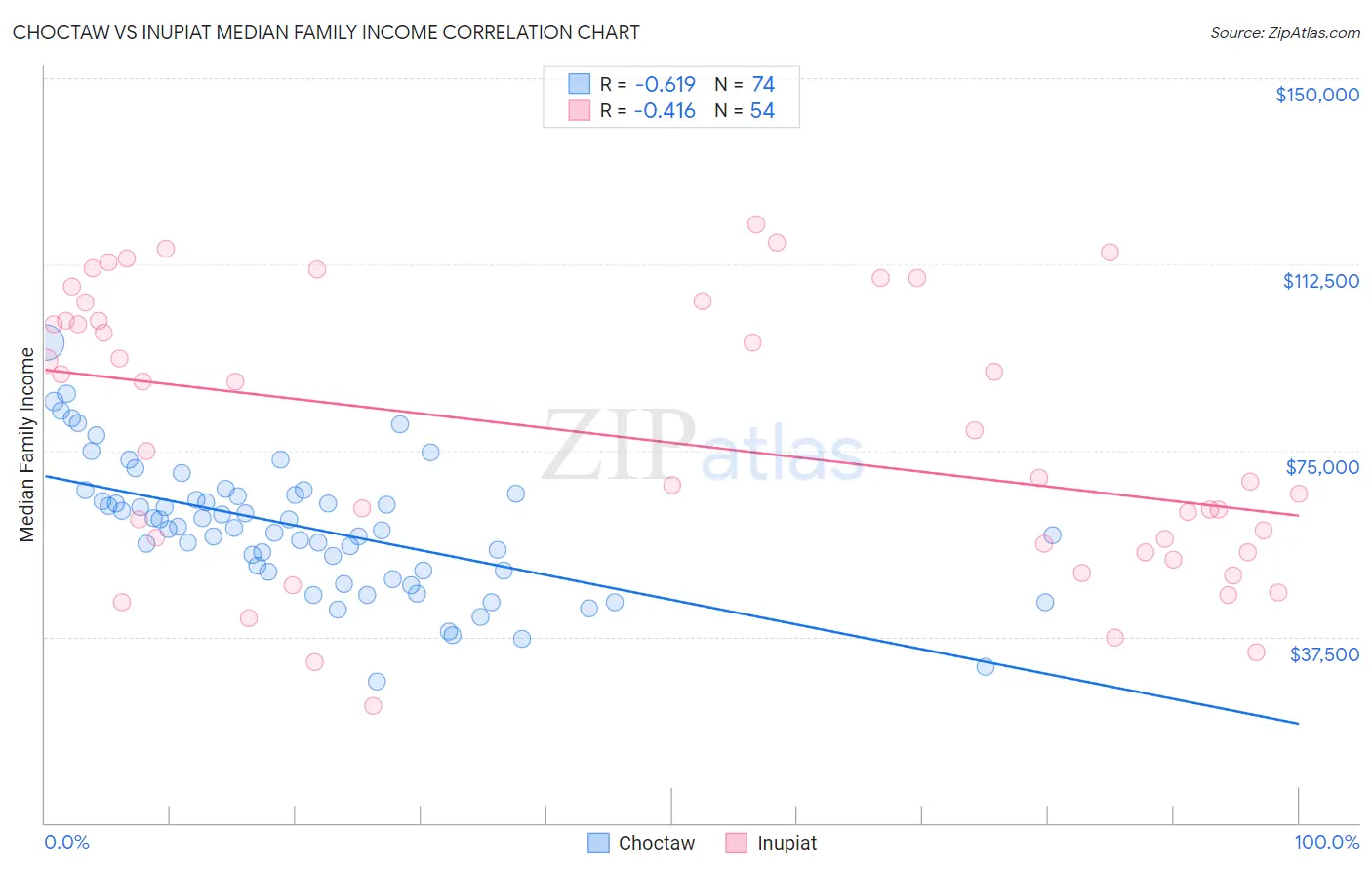 Choctaw vs Inupiat Median Family Income
