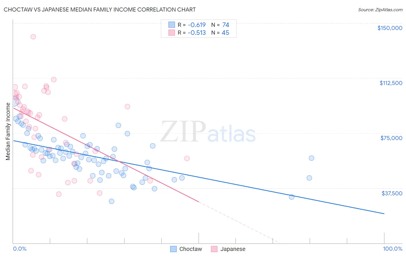 Choctaw vs Japanese Median Family Income