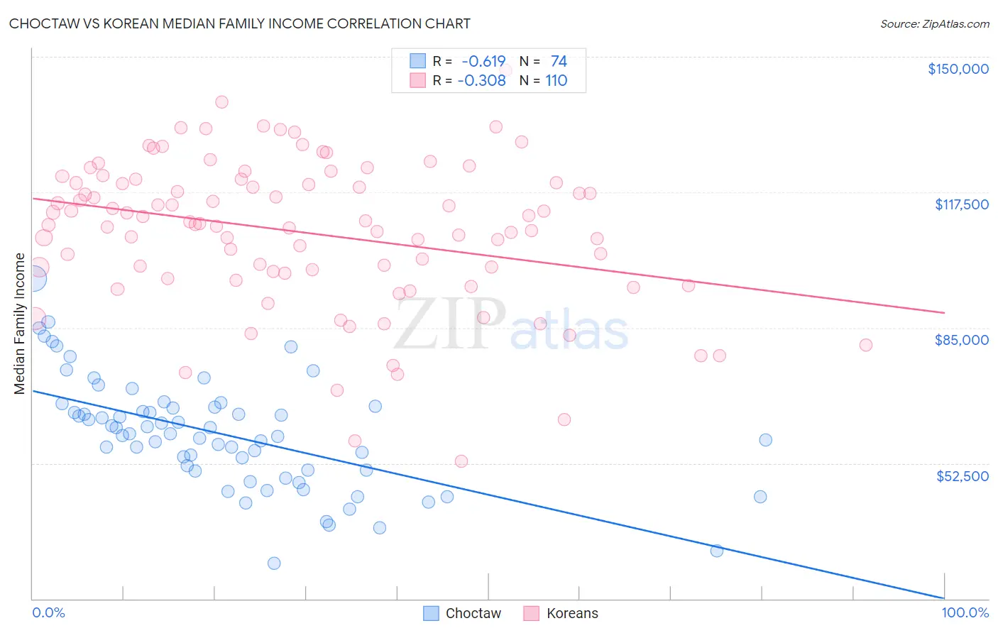 Choctaw vs Korean Median Family Income
