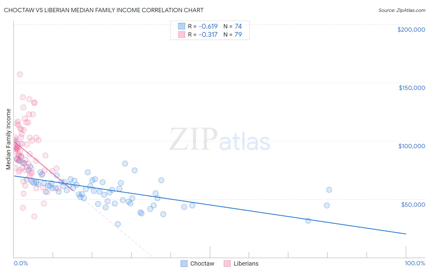 Choctaw vs Liberian Median Family Income