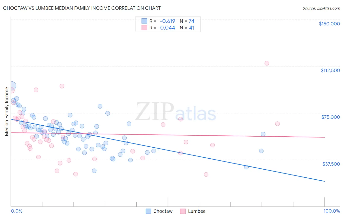 Choctaw vs Lumbee Median Family Income