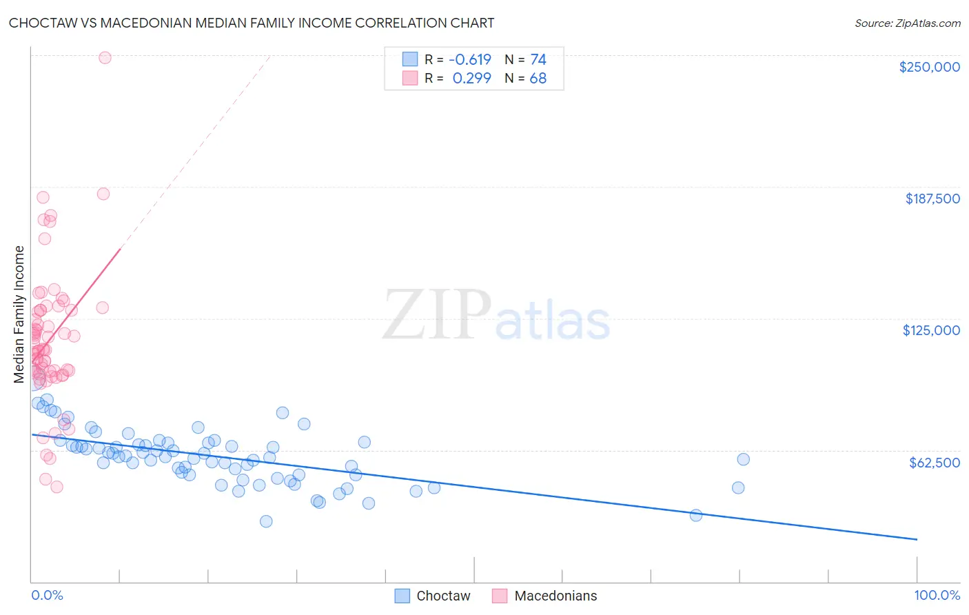 Choctaw vs Macedonian Median Family Income