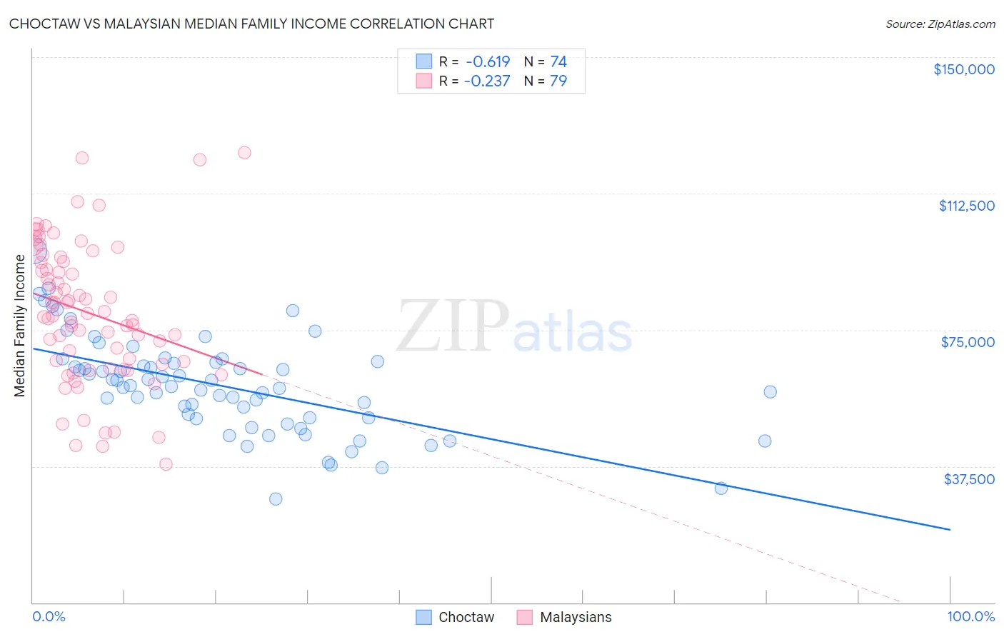 Choctaw vs Malaysian Median Family Income