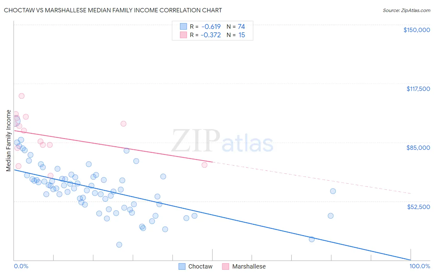Choctaw vs Marshallese Median Family Income