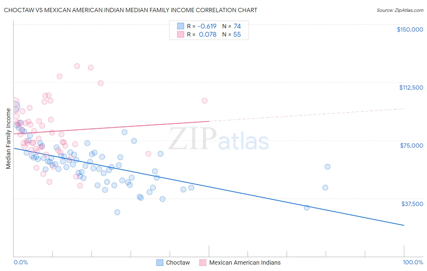 Choctaw vs Mexican American Indian Median Family Income