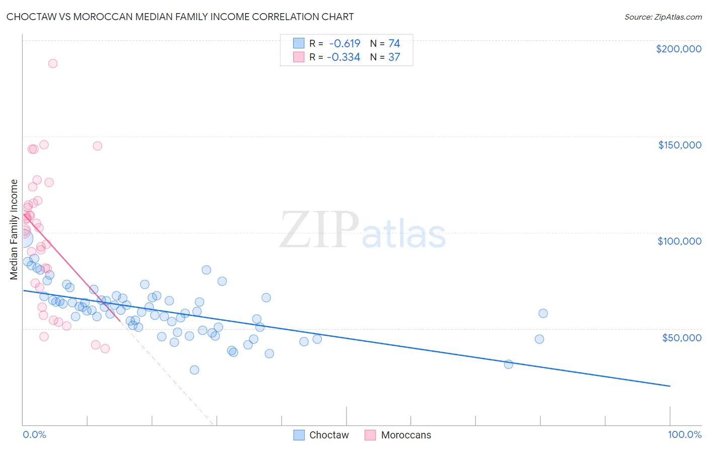 Choctaw vs Moroccan Median Family Income