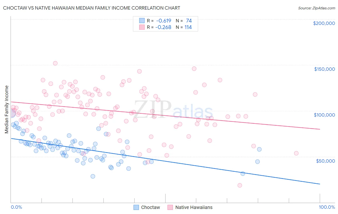 Choctaw vs Native Hawaiian Median Family Income