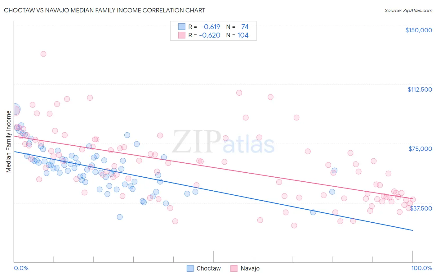 Choctaw vs Navajo Median Family Income