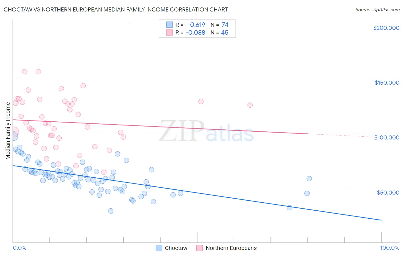 Choctaw vs Northern European Median Family Income