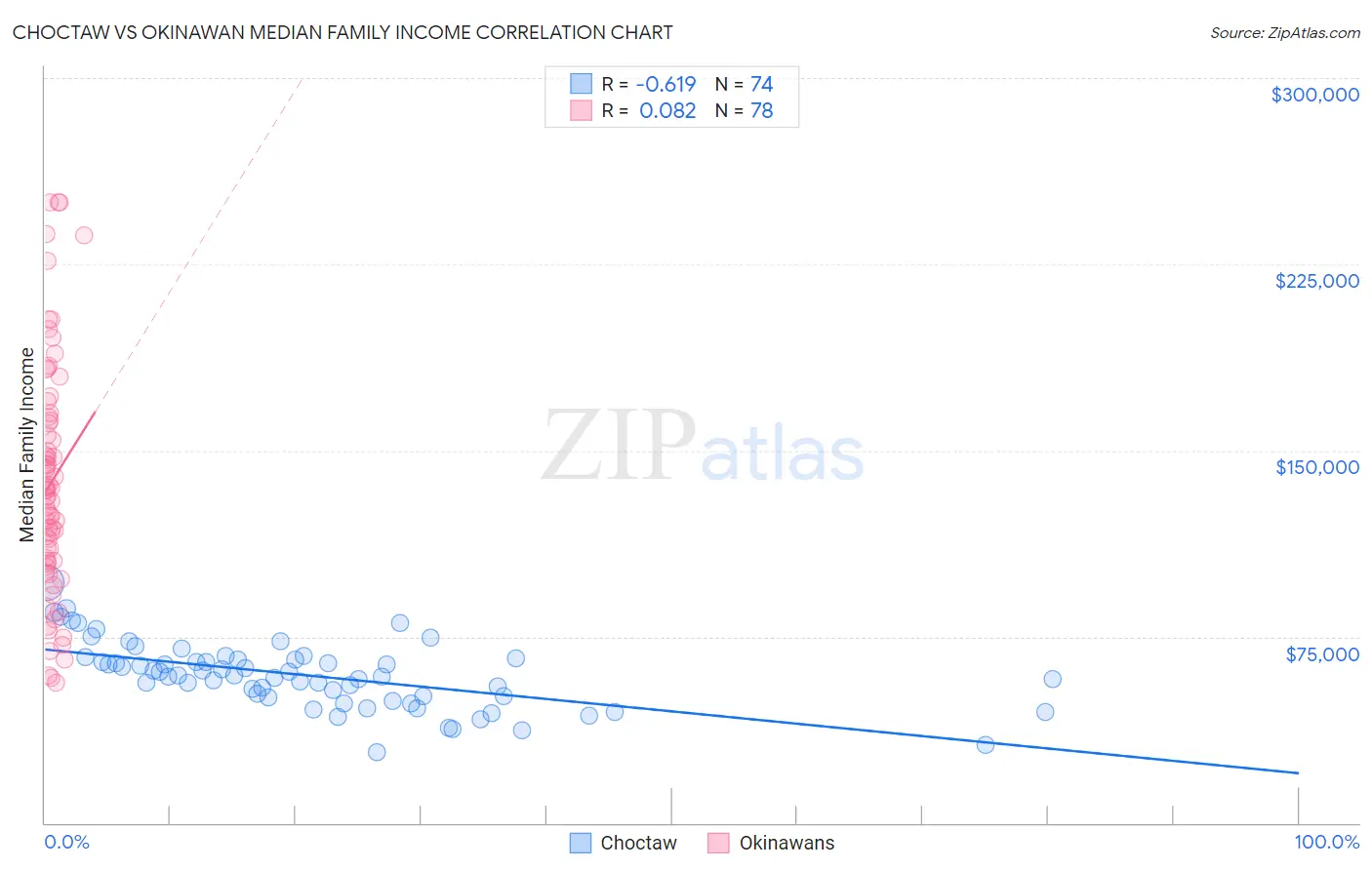 Choctaw vs Okinawan Median Family Income