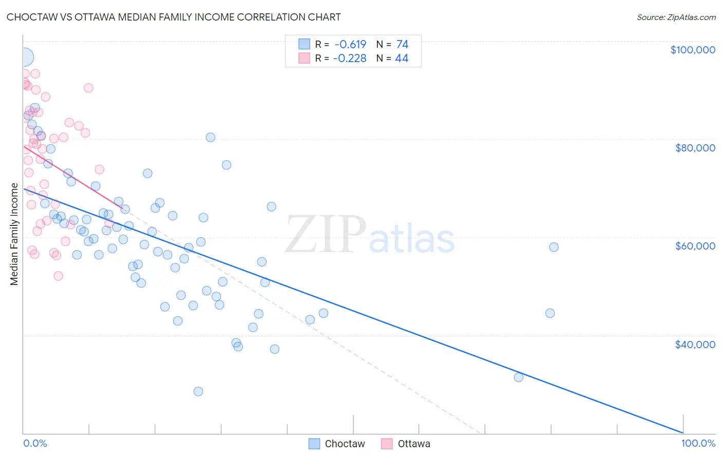 Choctaw vs Ottawa Median Family Income