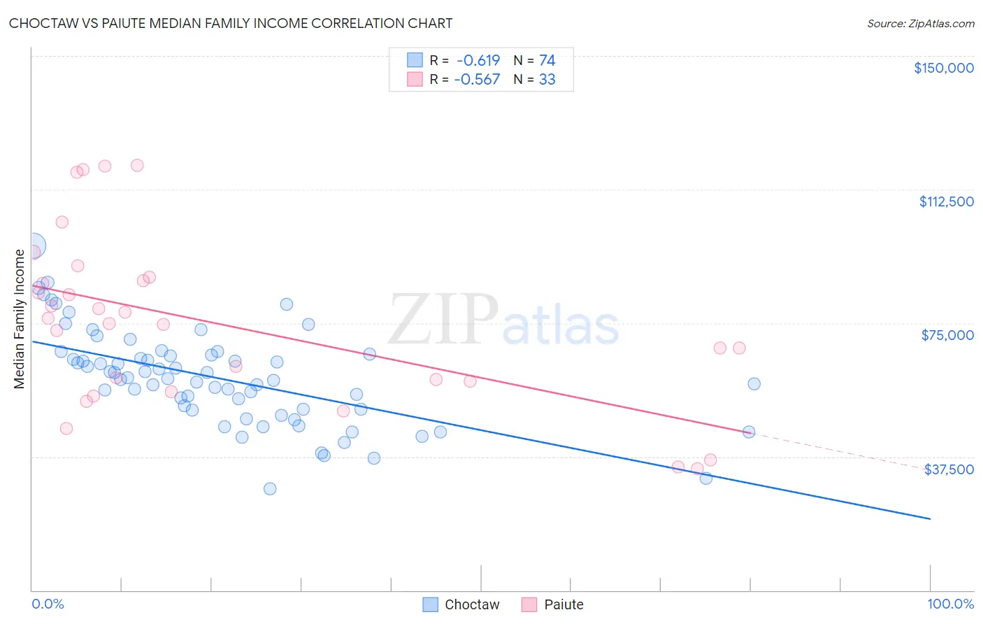 Choctaw vs Paiute Median Family Income