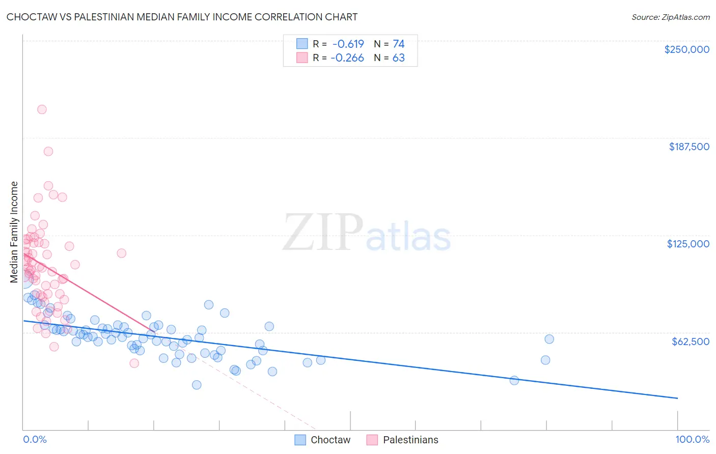 Choctaw vs Palestinian Median Family Income