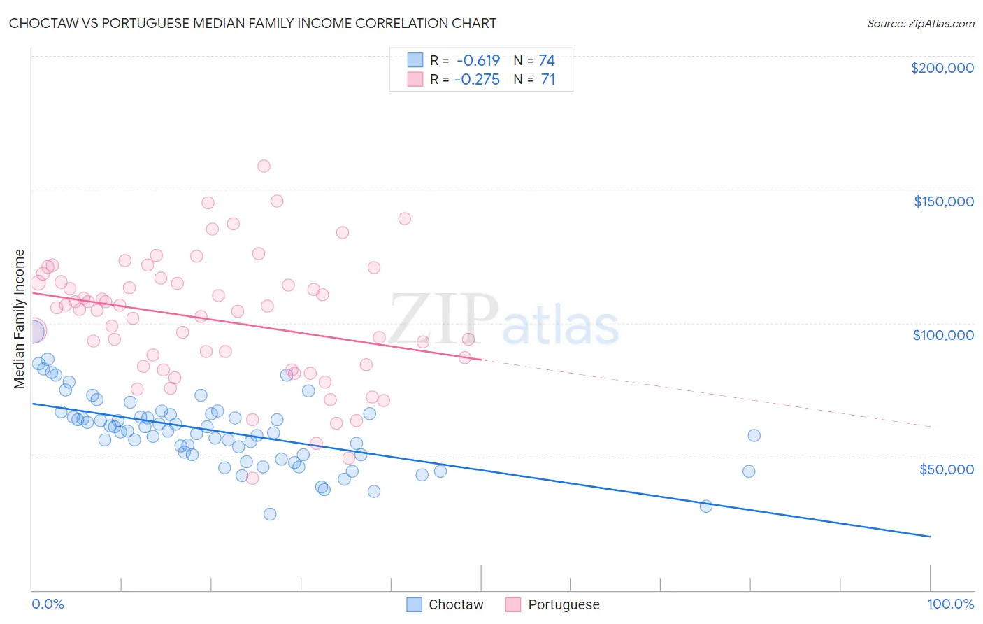 Choctaw vs Portuguese Median Family Income