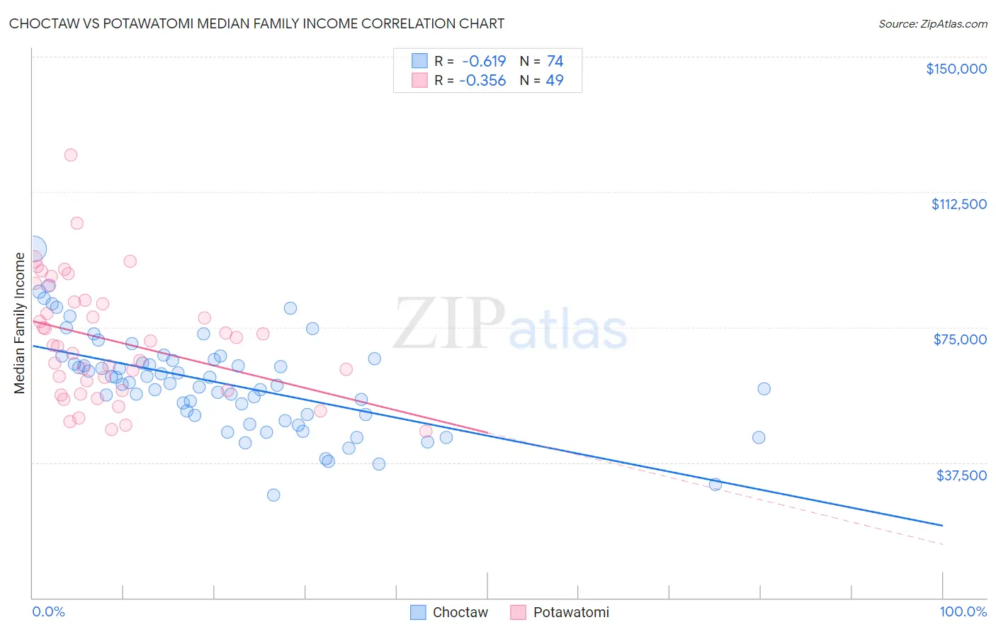 Choctaw vs Potawatomi Median Family Income