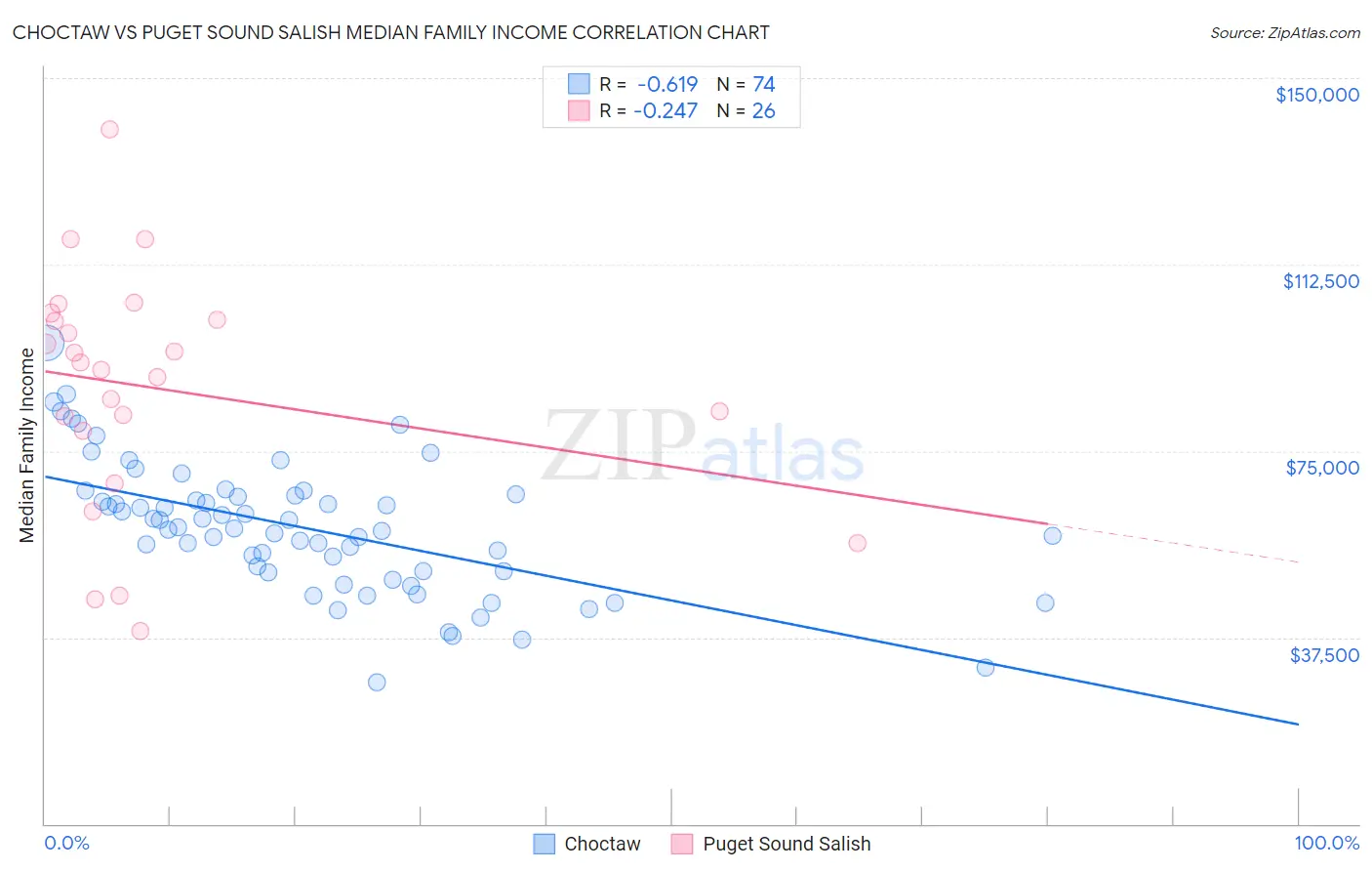 Choctaw vs Puget Sound Salish Median Family Income