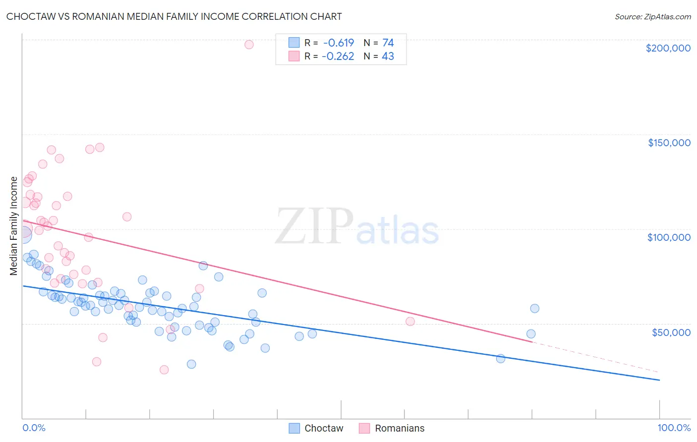 Choctaw vs Romanian Median Family Income