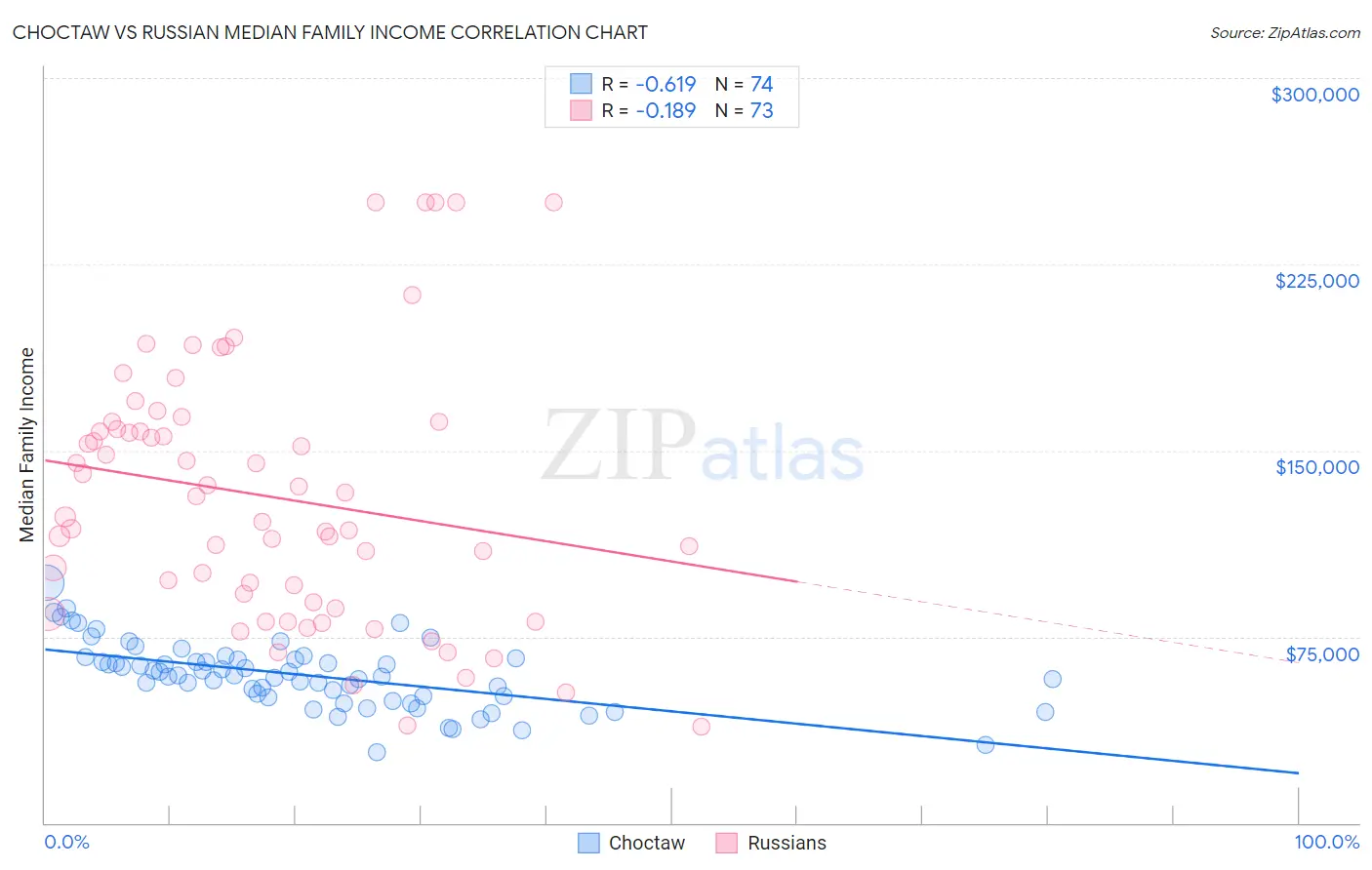 Choctaw vs Russian Median Family Income