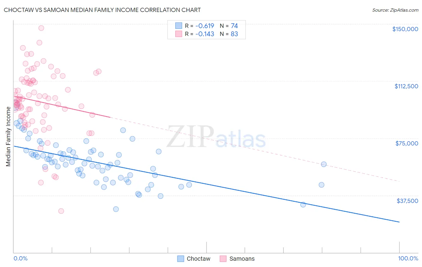 Choctaw vs Samoan Median Family Income