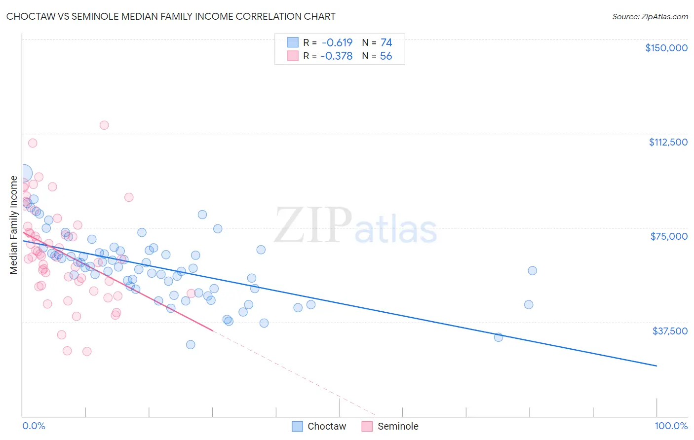 Choctaw vs Seminole Median Family Income