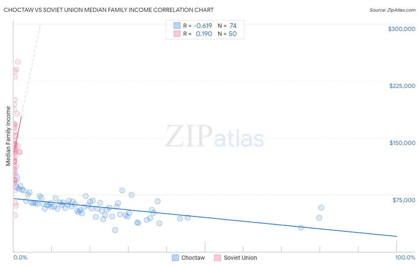 Choctaw vs Soviet Union Median Family Income