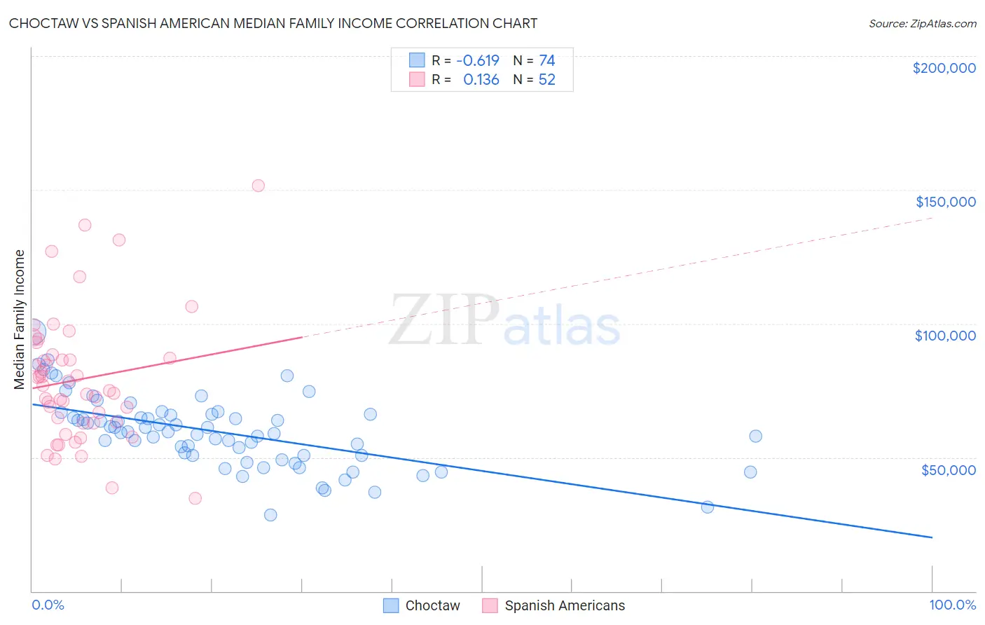 Choctaw vs Spanish American Median Family Income