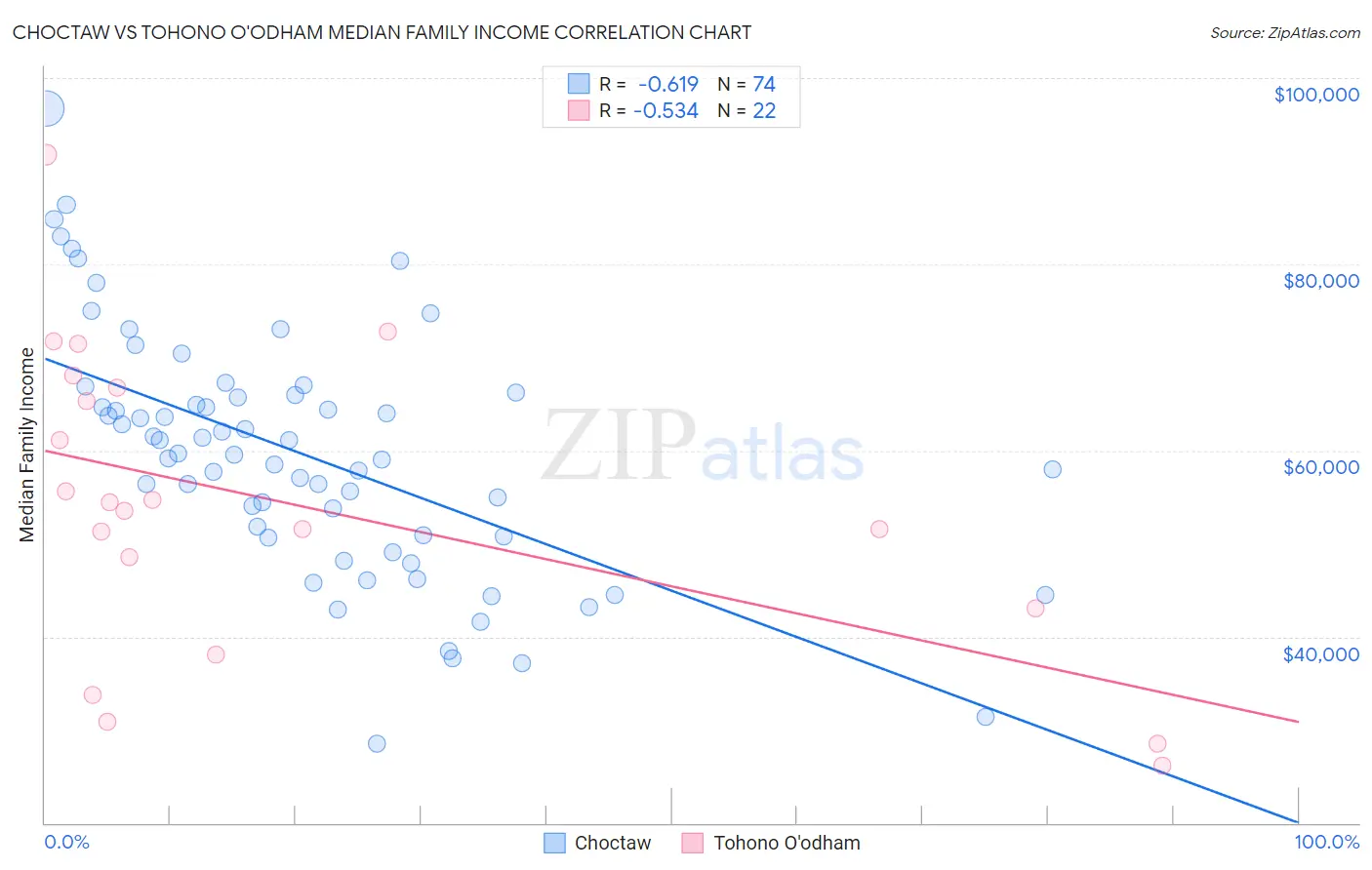 Choctaw vs Tohono O'odham Median Family Income