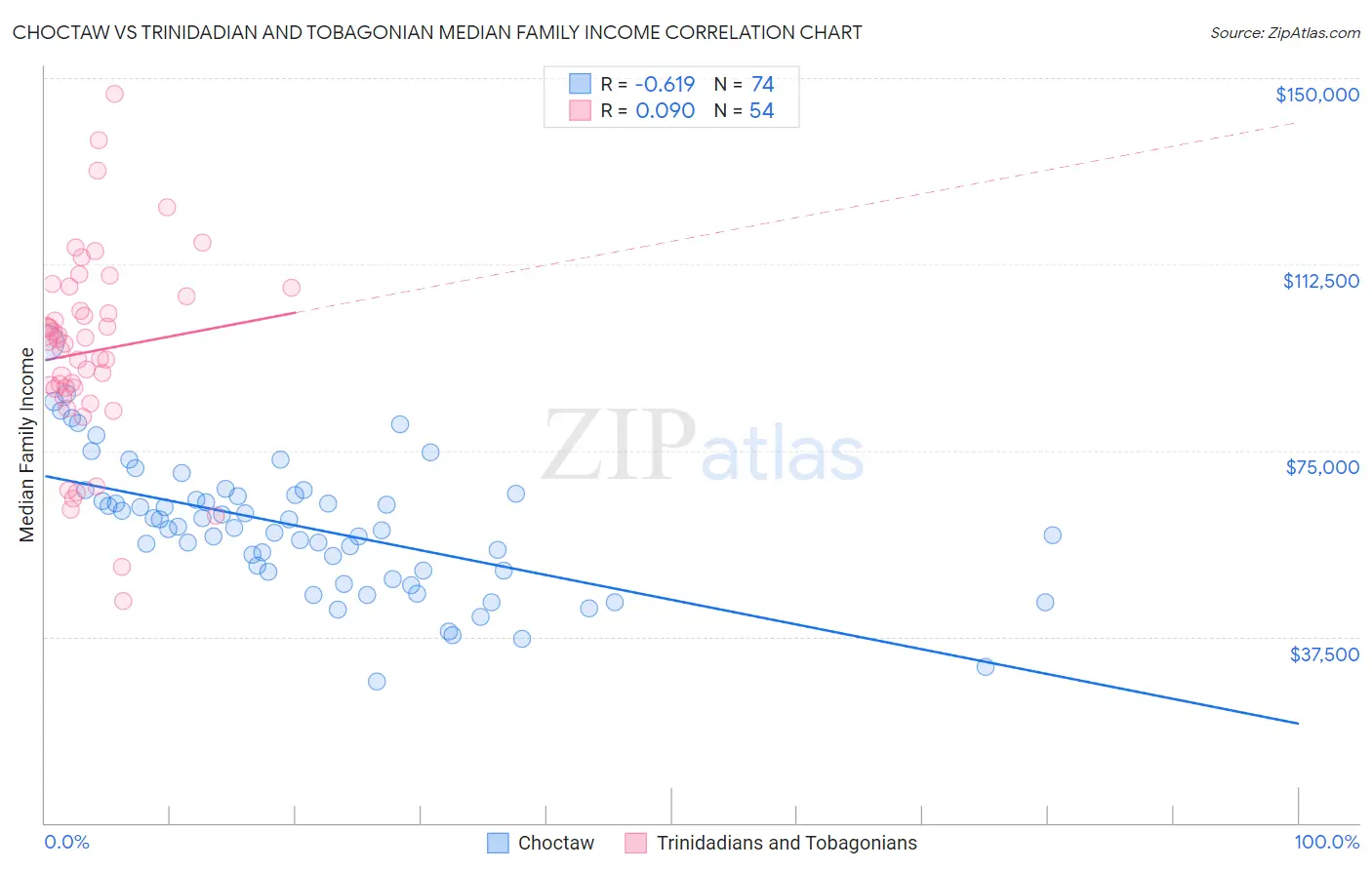 Choctaw vs Trinidadian and Tobagonian Median Family Income