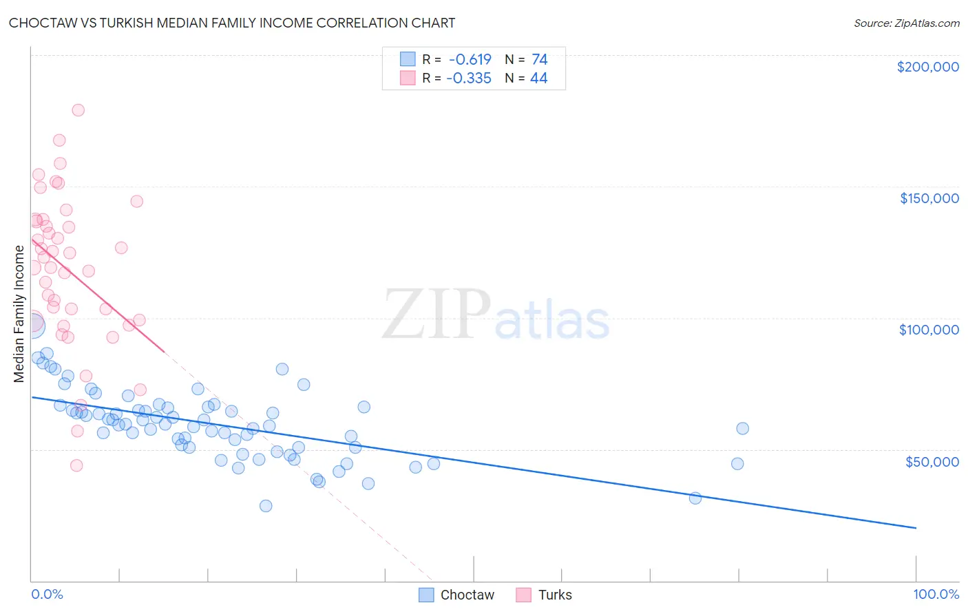 Choctaw vs Turkish Median Family Income