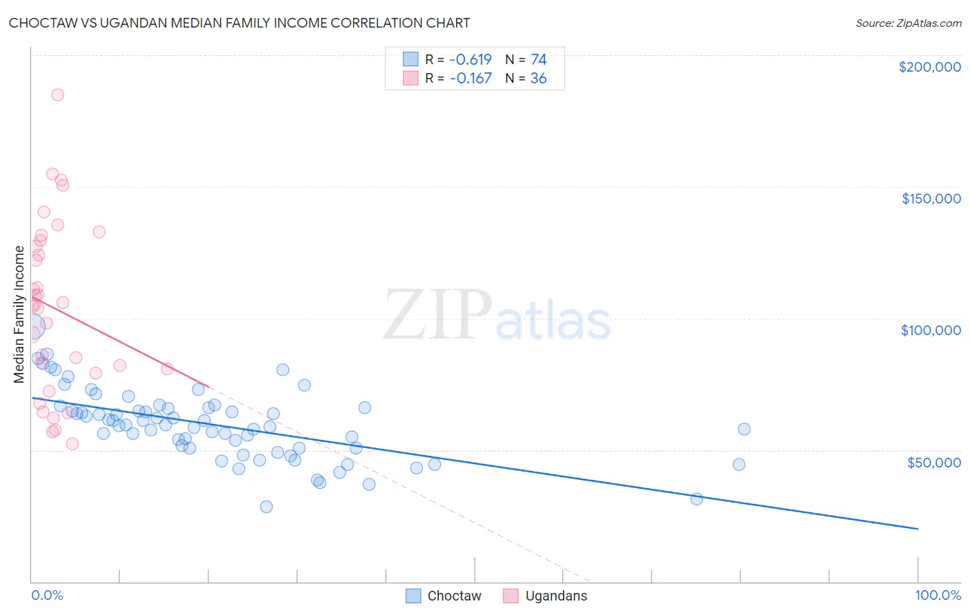 Choctaw vs Ugandan Median Family Income