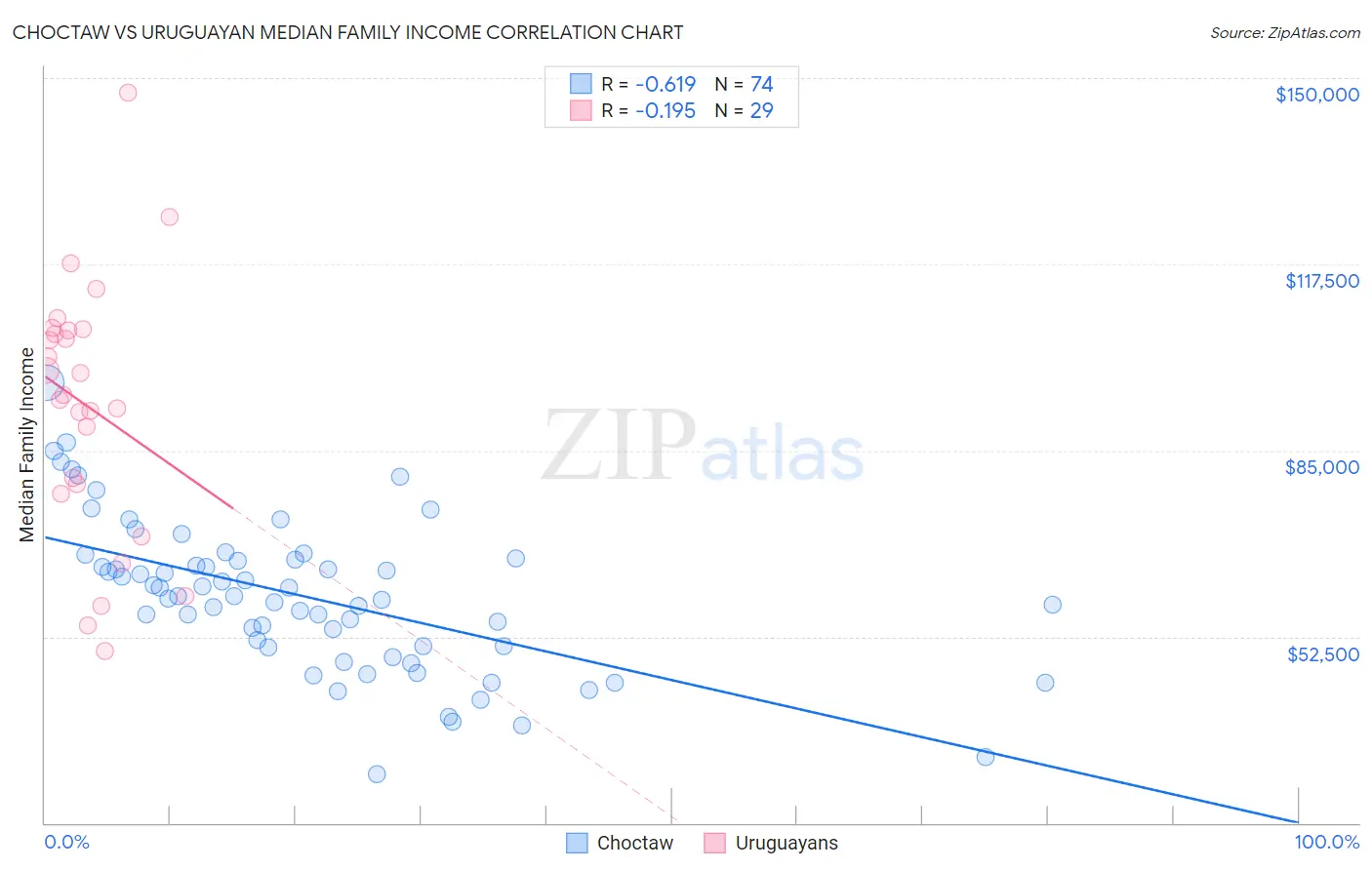 Choctaw vs Uruguayan Median Family Income