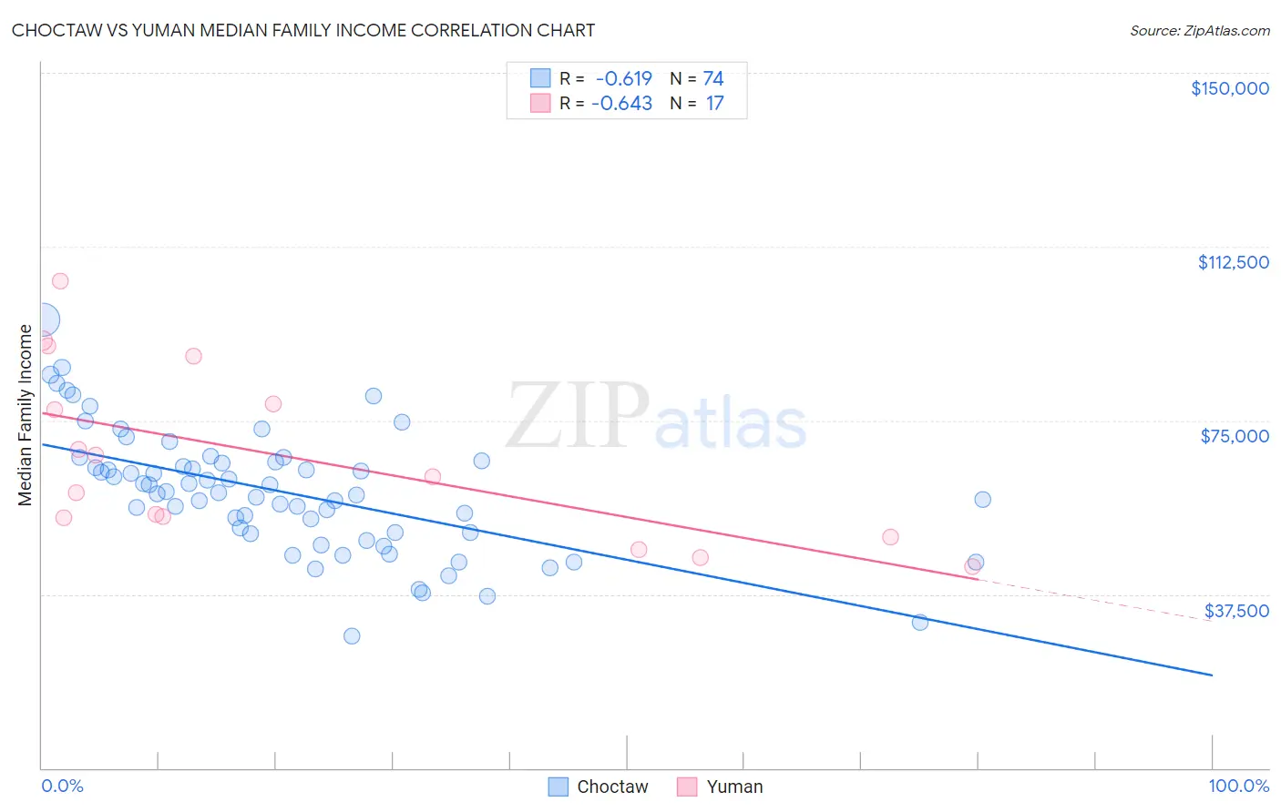 Choctaw vs Yuman Median Family Income