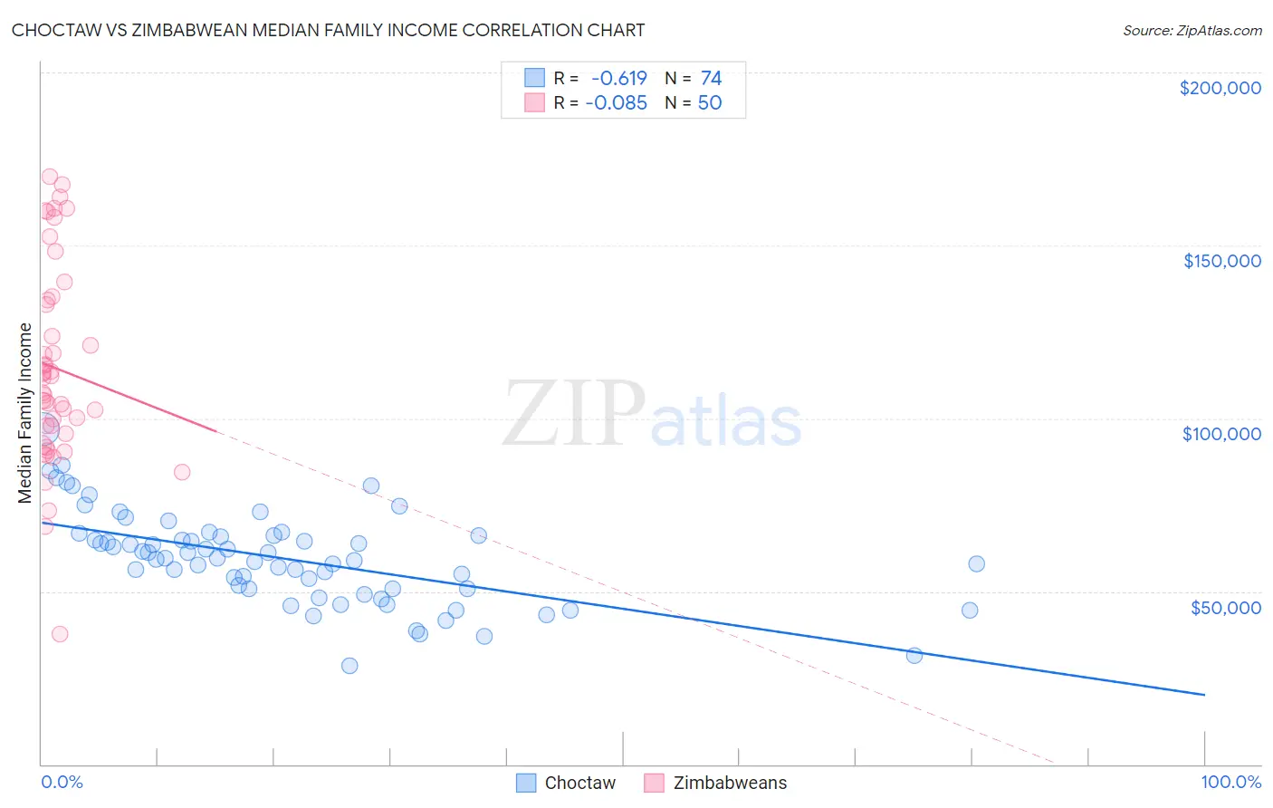 Choctaw vs Zimbabwean Median Family Income