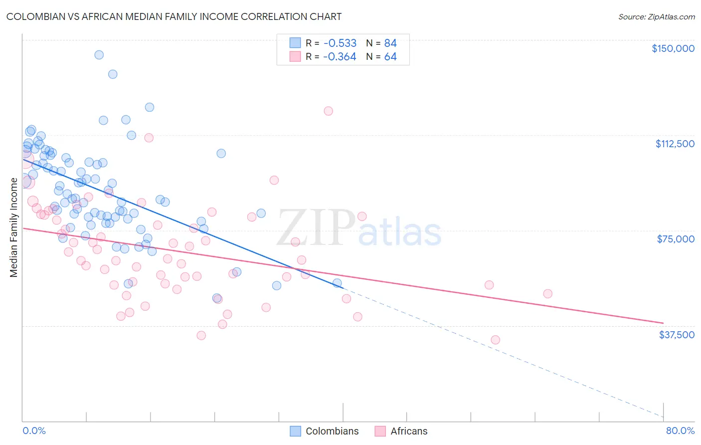 Colombian vs African Median Family Income